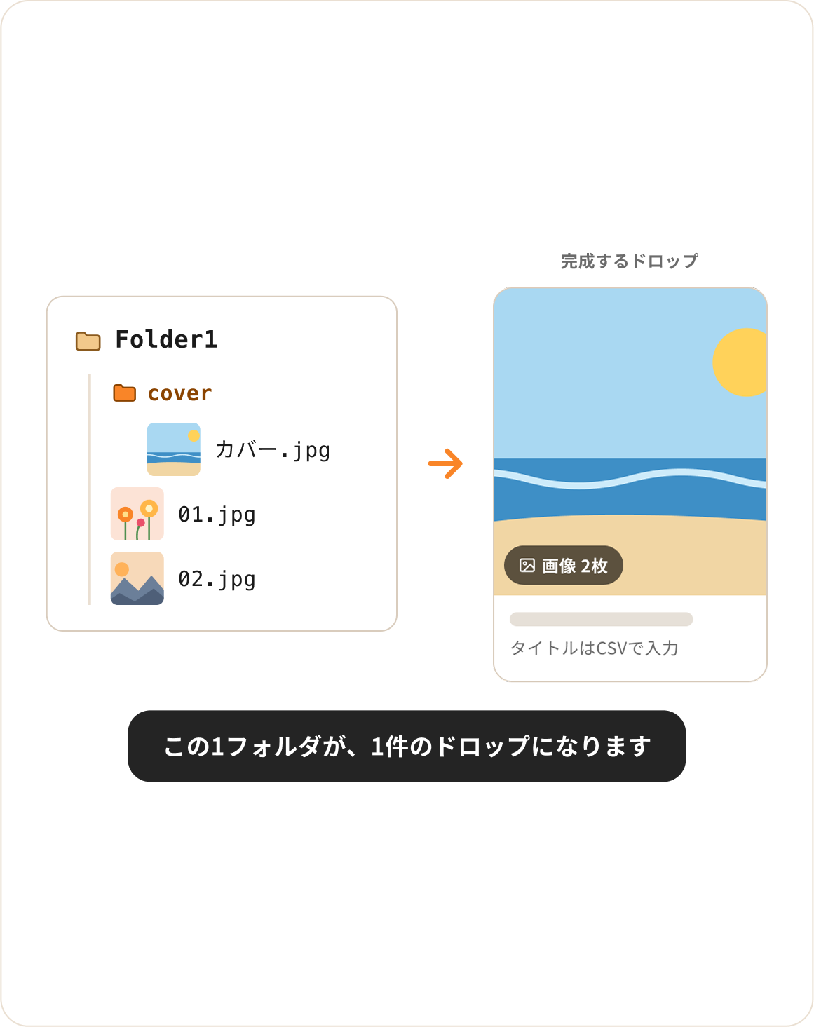 1つのフォルダが1件のドロップになるイメージ